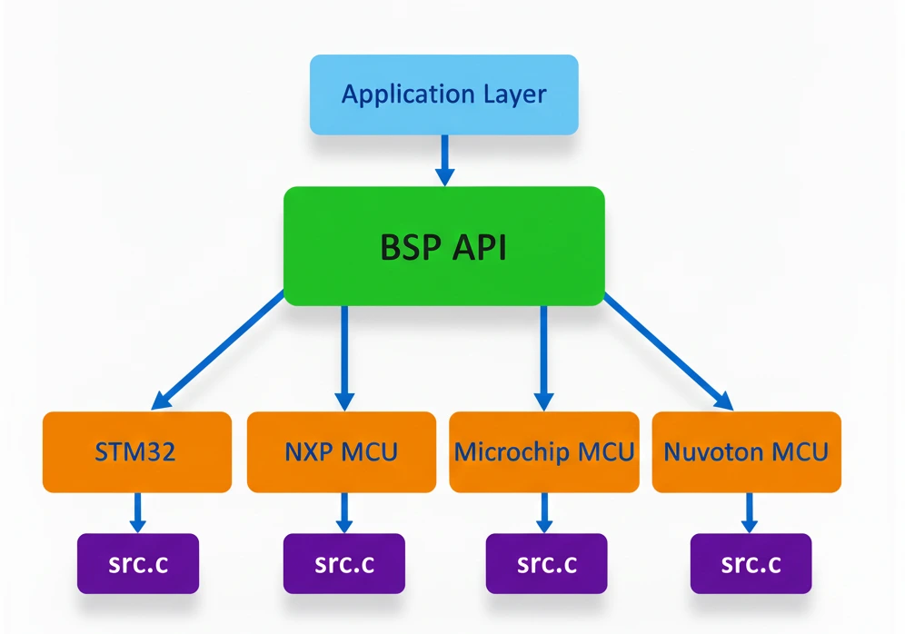 Layered BSP architecture diagram showing hardware abstraction, drivers, and application layers