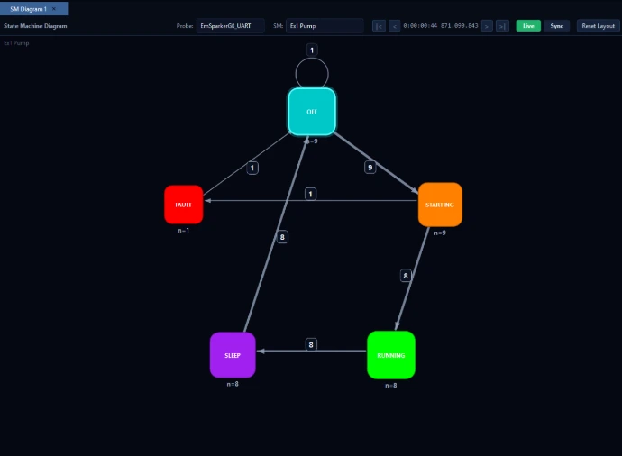 Embedded state machine visualization in Traxcope